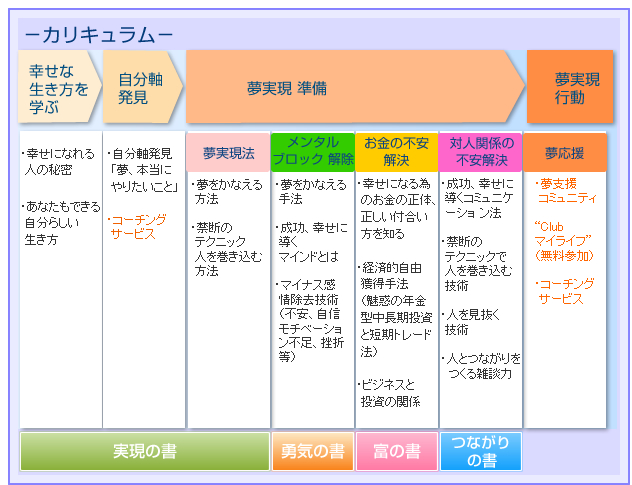 コンテンツ　学習構成