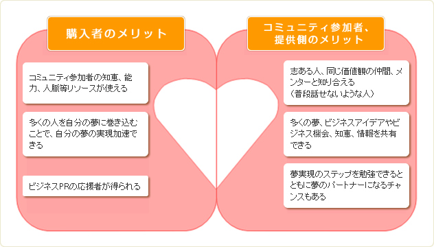 購入者は、コミュニティ参加者のメリットも共有します。