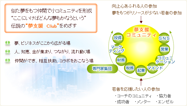 夢実現（新価値創造）の生態コミュニティ